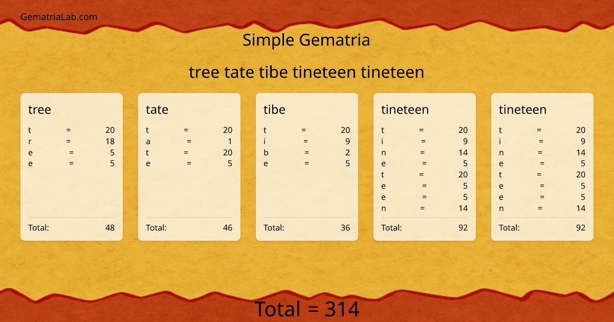 tree tate tibe tineteen tineteen in simple Gematria